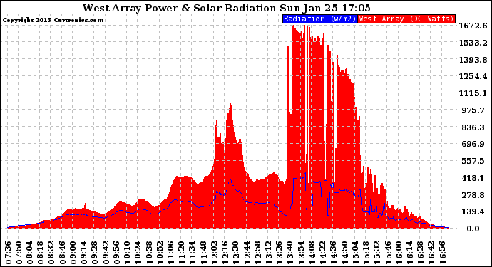 Solar PV/Inverter Performance West Array Power Output & Solar Radiation