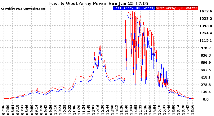 Solar PV/Inverter Performance Photovoltaic Panel Power Output