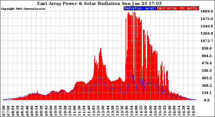 Solar PV/Inverter Performance East Array Power Output & Solar Radiation