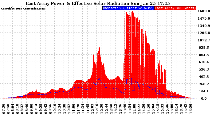 Solar PV/Inverter Performance East Array Power Output & Effective Solar Radiation