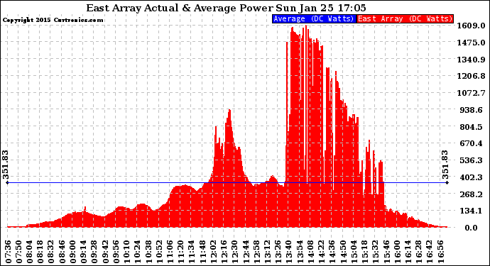 Solar PV/Inverter Performance East Array Actual & Average Power Output