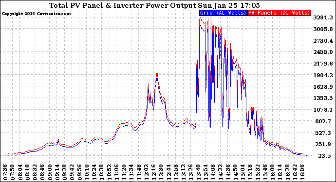 Solar PV/Inverter Performance PV Panel Power Output & Inverter Power Output