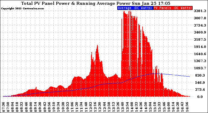 Solar PV/Inverter Performance Total PV Panel & Running Average Power Output