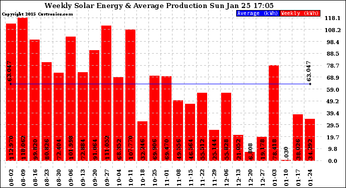 Solar PV/Inverter Performance Weekly Solar Energy Production