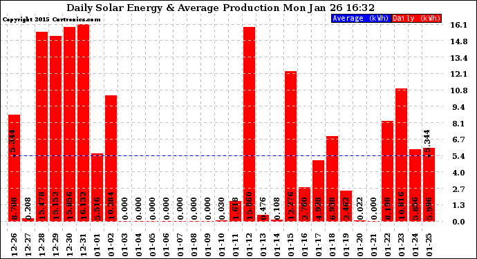 Solar PV/Inverter Performance Daily Solar Energy Production