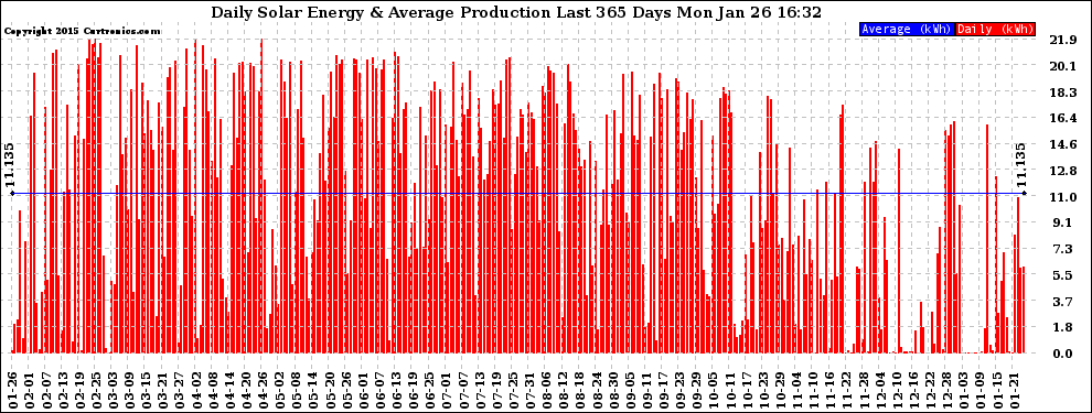 Solar PV/Inverter Performance Daily Solar Energy Production Last 365 Days