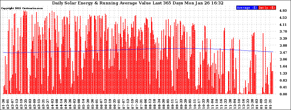 Solar PV/Inverter Performance Daily Solar Energy Production Value Running Average Last 365 Days