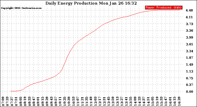 Solar PV/Inverter Performance Daily Energy Production