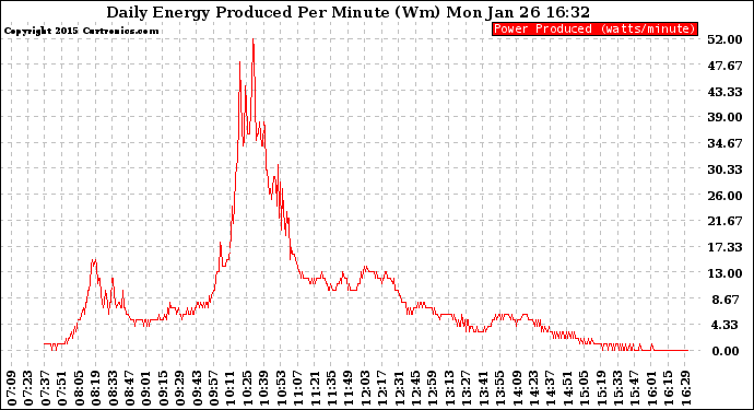 Solar PV/Inverter Performance Daily Energy Production Per Minute