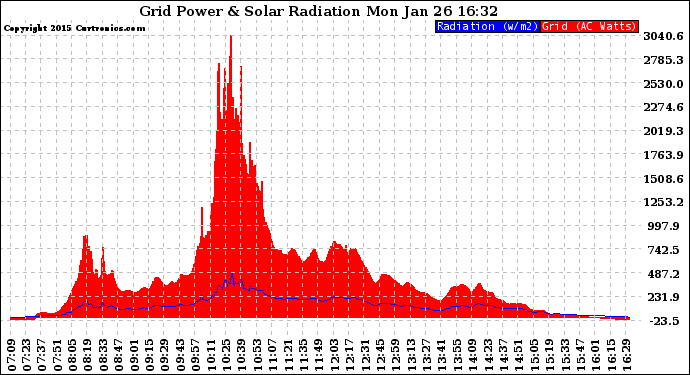 Solar PV/Inverter Performance Grid Power & Solar Radiation