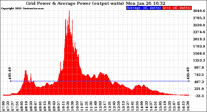 Solar PV/Inverter Performance Inverter Power Output