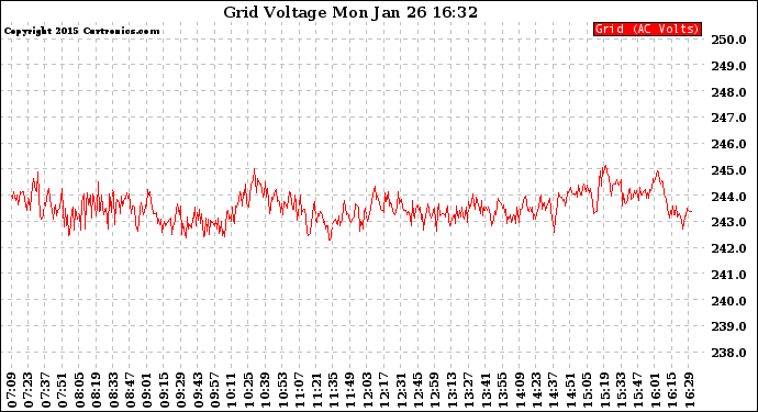 Solar PV/Inverter Performance Grid Voltage