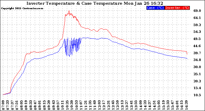 Solar PV/Inverter Performance Inverter Operating Temperature