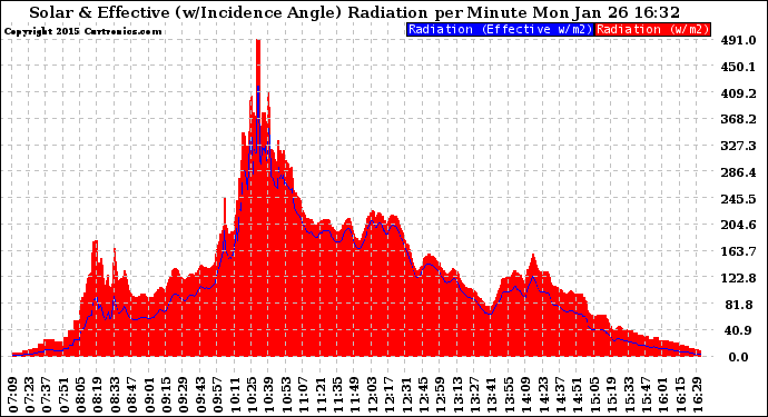 Solar PV/Inverter Performance Solar Radiation & Effective Solar Radiation per Minute