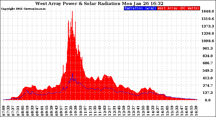 Solar PV/Inverter Performance West Array Power Output & Solar Radiation