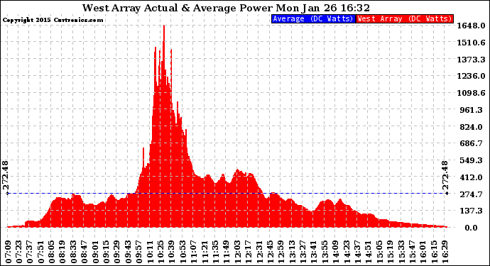 Solar PV/Inverter Performance West Array Actual & Average Power Output