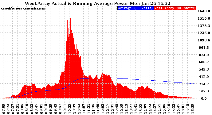 Solar PV/Inverter Performance West Array Actual & Running Average Power Output