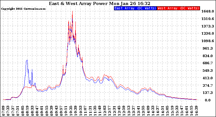 Solar PV/Inverter Performance Photovoltaic Panel Power Output