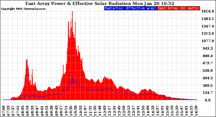 Solar PV/Inverter Performance East Array Power Output & Effective Solar Radiation