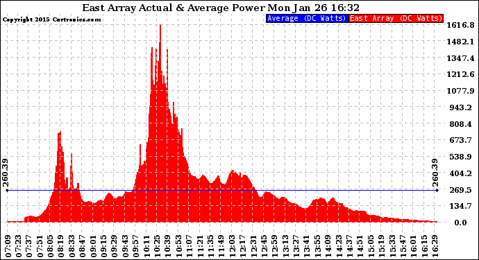 Solar PV/Inverter Performance East Array Actual & Average Power Output