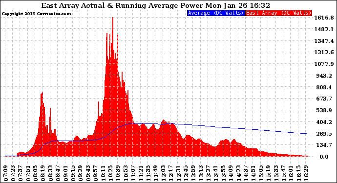 Solar PV/Inverter Performance East Array Actual & Running Average Power Output