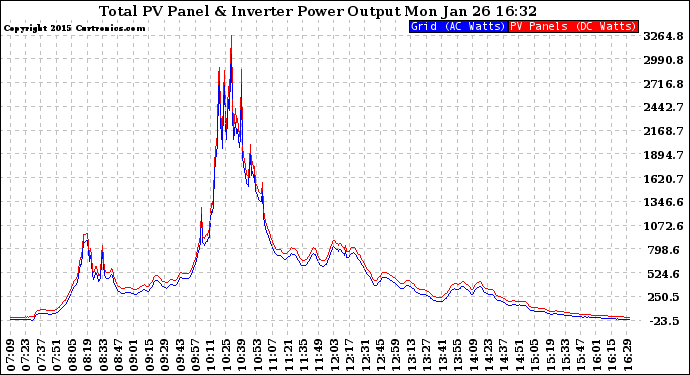 Solar PV/Inverter Performance PV Panel Power Output & Inverter Power Output