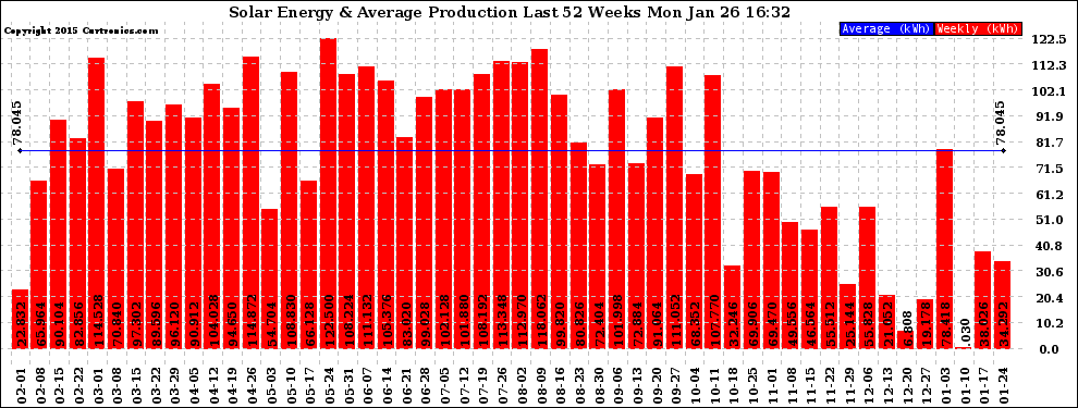 Solar PV/Inverter Performance Weekly Solar Energy Production Last 52 Weeks