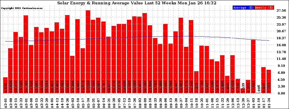 Solar PV/Inverter Performance Weekly Solar Energy Production Value Running Average Last 52 Weeks