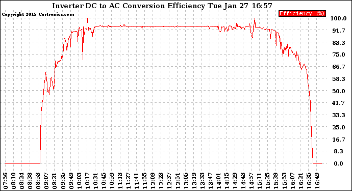 Solar PV/Inverter Performance Inverter DC to AC Conversion Efficiency