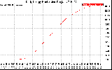 Solar PV/Inverter Performance Daily Energy Production