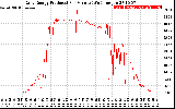 Solar PV/Inverter Performance Daily Energy Production Per Minute