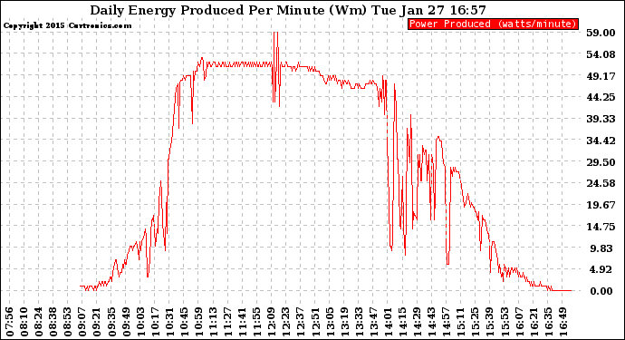 Solar PV/Inverter Performance Daily Energy Production Per Minute