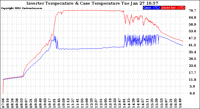 Solar PV/Inverter Performance Inverter Operating Temperature