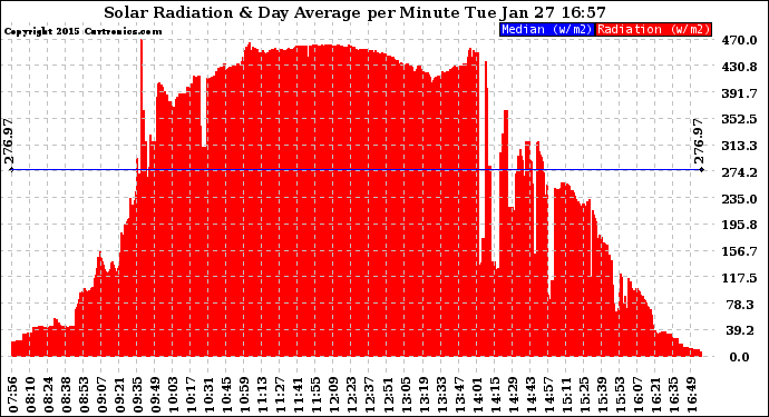 Solar PV/Inverter Performance Solar Radiation & Day Average per Minute