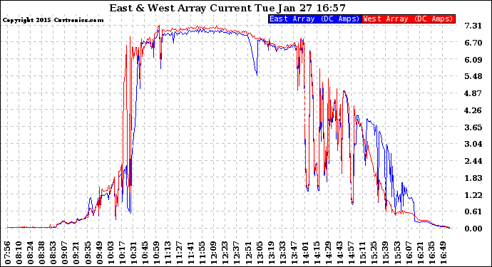 Solar PV/Inverter Performance Photovoltaic Panel Current Output