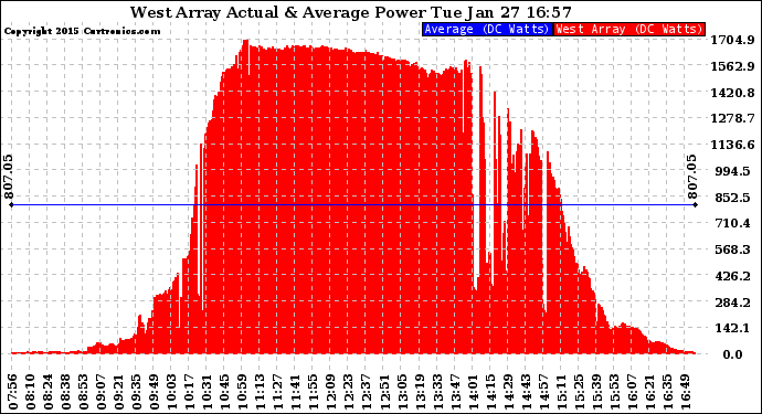 Solar PV/Inverter Performance West Array Actual & Average Power Output