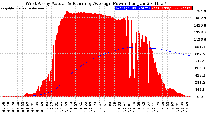 Solar PV/Inverter Performance West Array Actual & Running Average Power Output