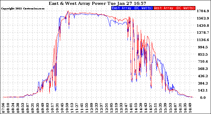 Solar PV/Inverter Performance Photovoltaic Panel Power Output