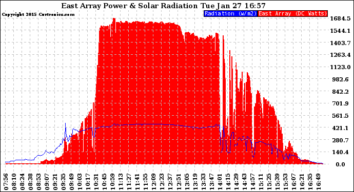 Solar PV/Inverter Performance East Array Power Output & Solar Radiation