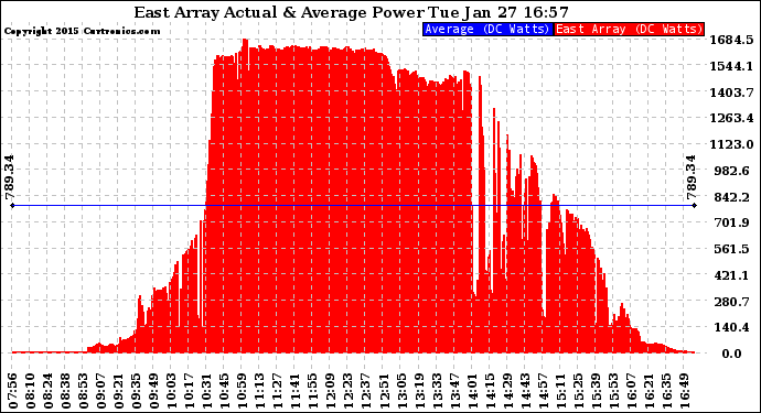 Solar PV/Inverter Performance East Array Actual & Average Power Output