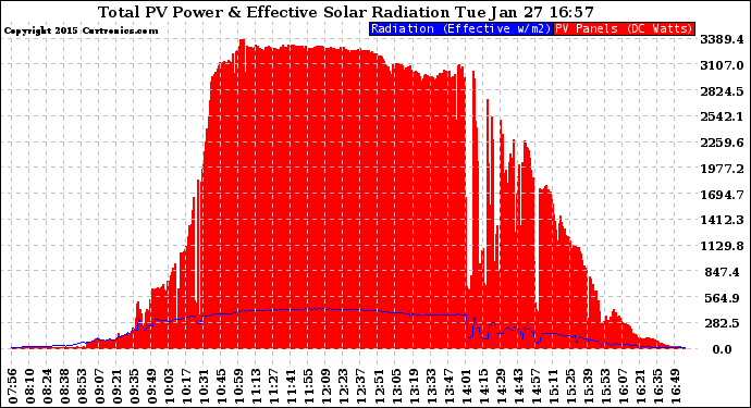 Solar PV/Inverter Performance Total PV Panel Power Output & Effective Solar Radiation