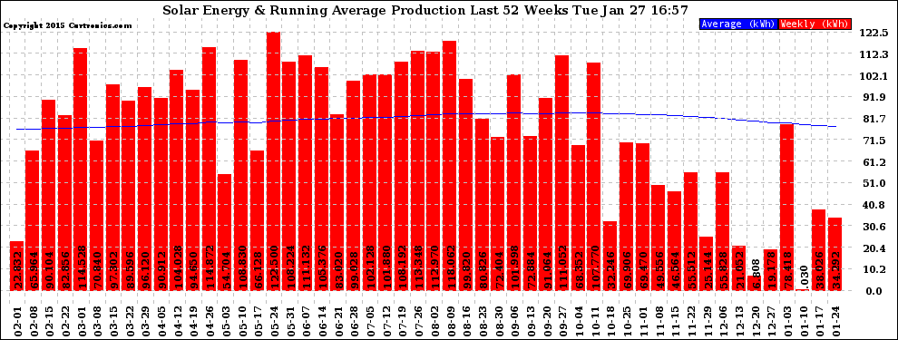 Solar PV/Inverter Performance Weekly Solar Energy Production Running Average Last 52 Weeks