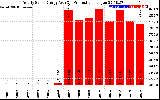 Solar PV/Inverter Performance Yearly Solar Energy Production