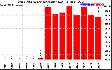 Solar PV/Inverter Performance Yearly Solar Energy Production Value