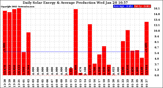 Solar PV/Inverter Performance Daily Solar Energy Production