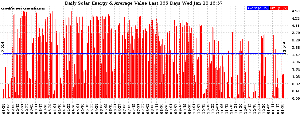 Solar PV/Inverter Performance Daily Solar Energy Production Value Last 365 Days