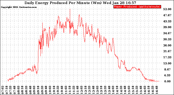 Solar PV/Inverter Performance Daily Energy Production Per Minute