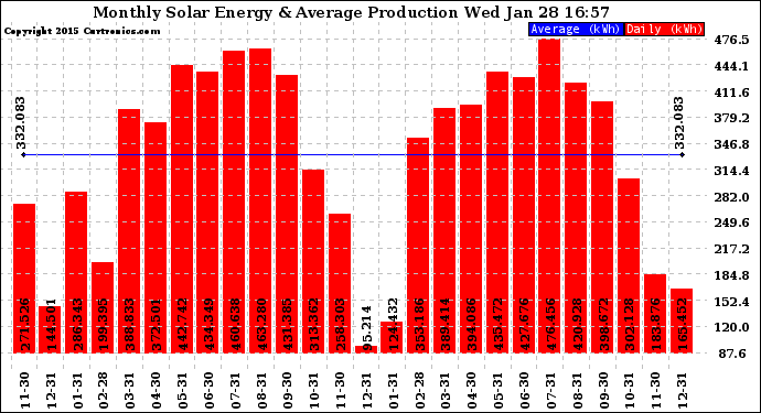 Solar PV/Inverter Performance Monthly Solar Energy Production