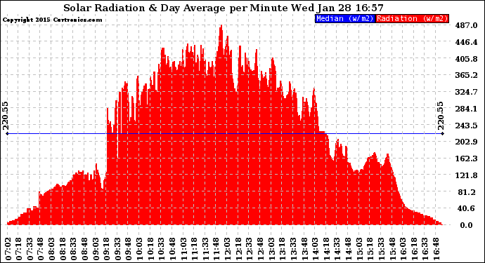 Solar PV/Inverter Performance Solar Radiation & Day Average per Minute