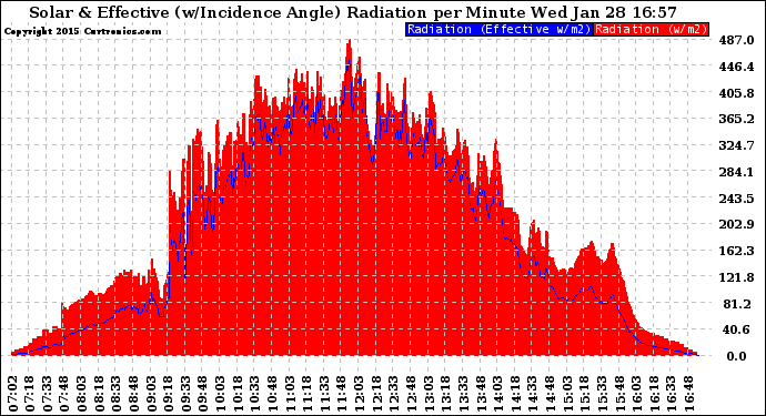 Solar PV/Inverter Performance Solar Radiation & Effective Solar Radiation per Minute